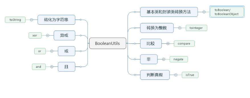 BooleanUtils 类图
